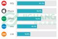 第三季度手机报告：华为销量占首位，iPhone粉丝忠诚度最高
