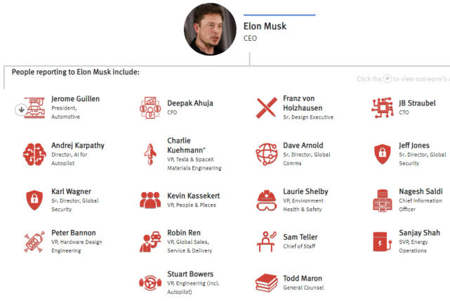 特斯拉高层动荡：今年已有6名高管离职，29人向马斯克汇报