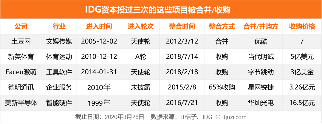 连续投资 3 次或更多，那些被 IDG 重注的公司现在发展如何？