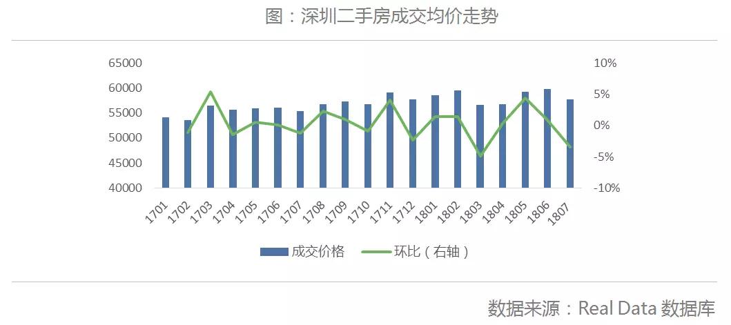 关于深圳“731房产调控”的解读清单