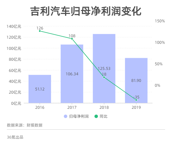 业绩快报丨国内汽车销量明显下滑，吉利汽车2019年净利润下降35%