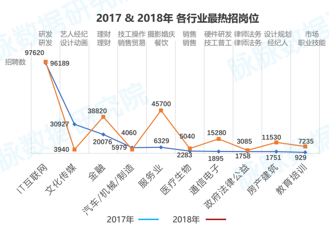 “金三银四”求职启示：研发岗连续两年热招，设计岗竞争最激烈