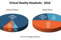 2016年VR头戴设备预计收入可达8.95亿美元