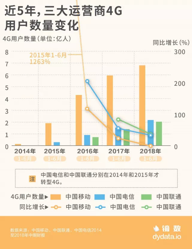 2018上半年三大运营商业绩大PK：中国移动豪取近8成利润