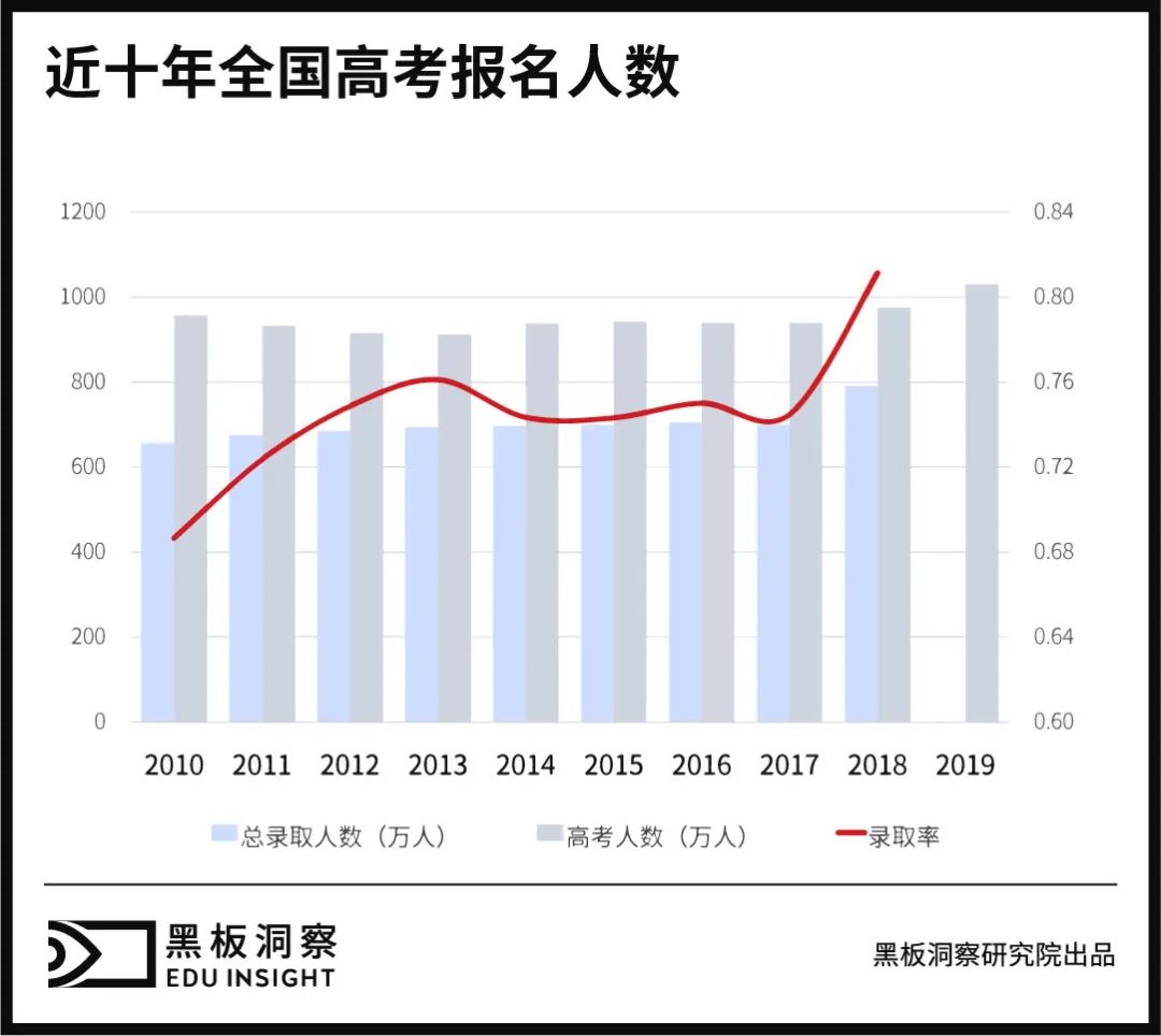 分 尽其用 高考志愿填报服务有 钱景 吗 详细解读 最新资讯 热点事件 36氪
