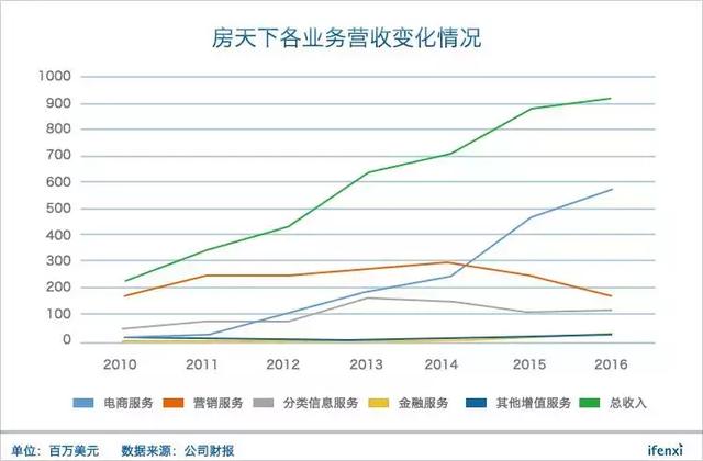 转型失败后回归平台战略，房天下还有40%涨幅空间