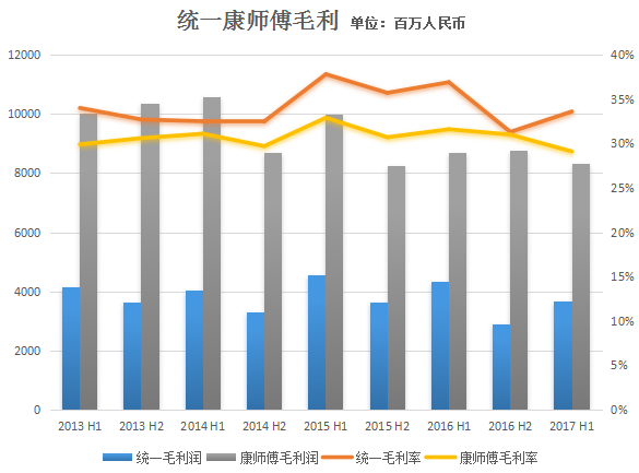 康师傅统一业绩冰火两重天，5块钱以上方便面成两家新战场