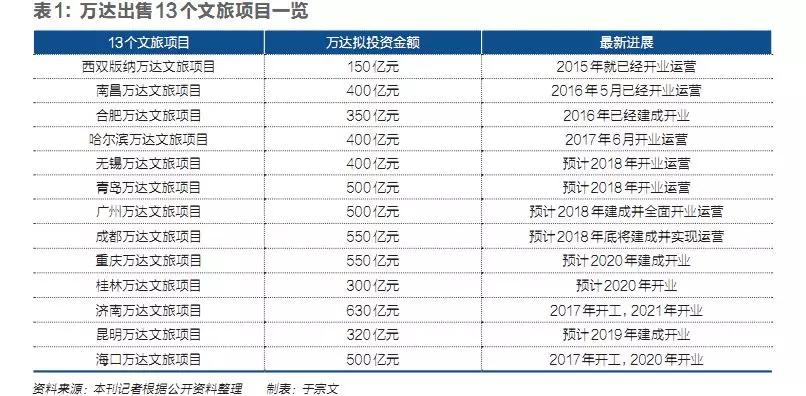万达的“文化苦旅”