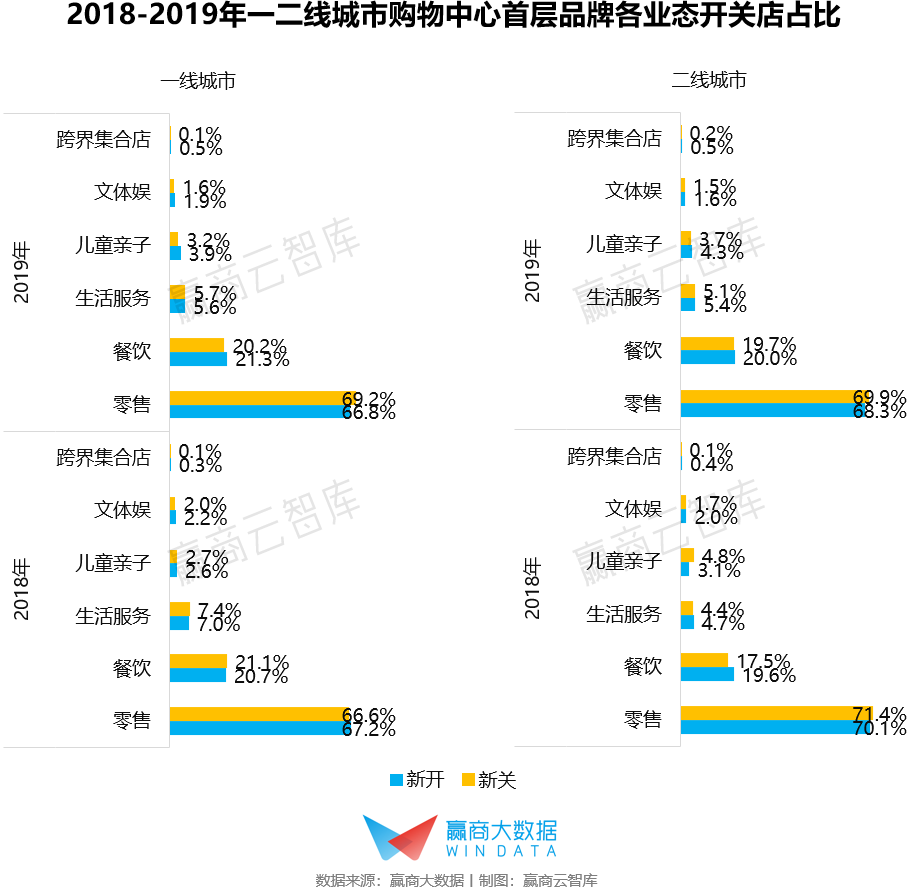 首层没逛点？你家mall需要一些新面孔“撑场”