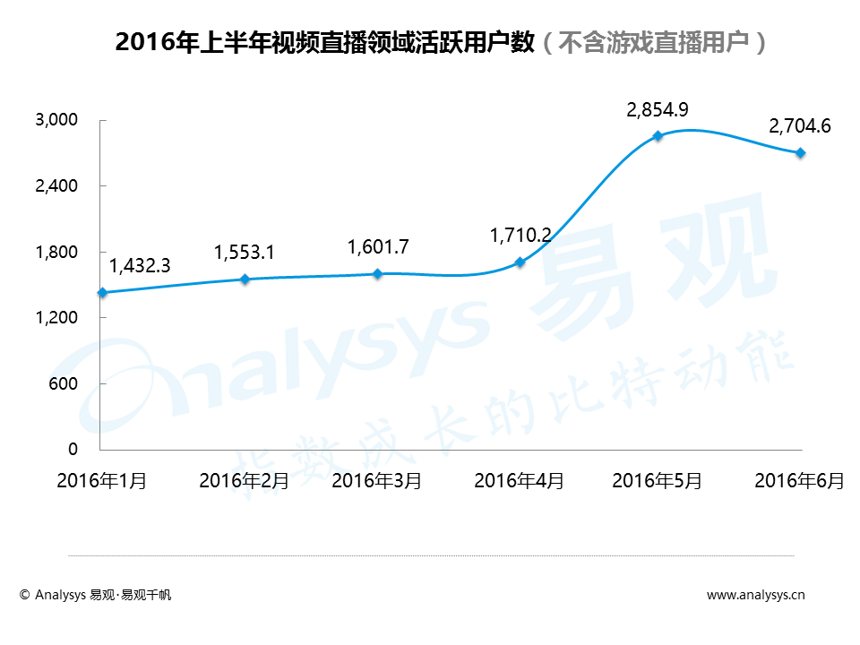 百花齐放的视频直播平台，如何发掘增量用户与提升变现能力？
