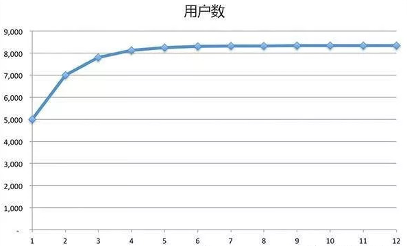 初创产品如何衡量其各阶段表现？