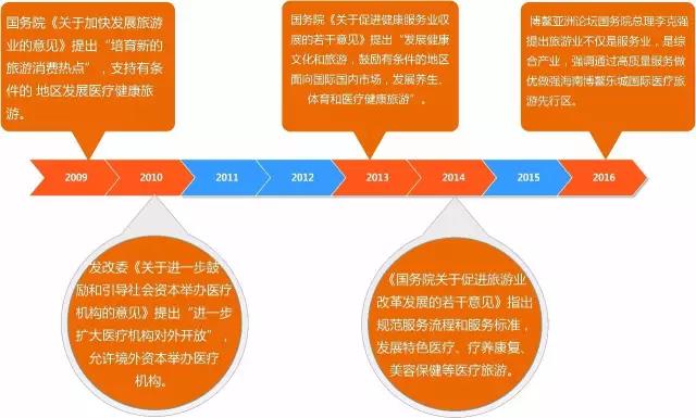 跨境医疗进入平台化发展，资本尚未完全涌入