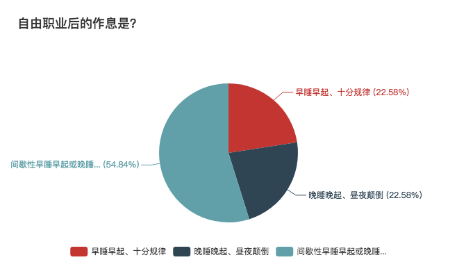 自由职业生存现状：每天都很焦虑，但不想回去上班