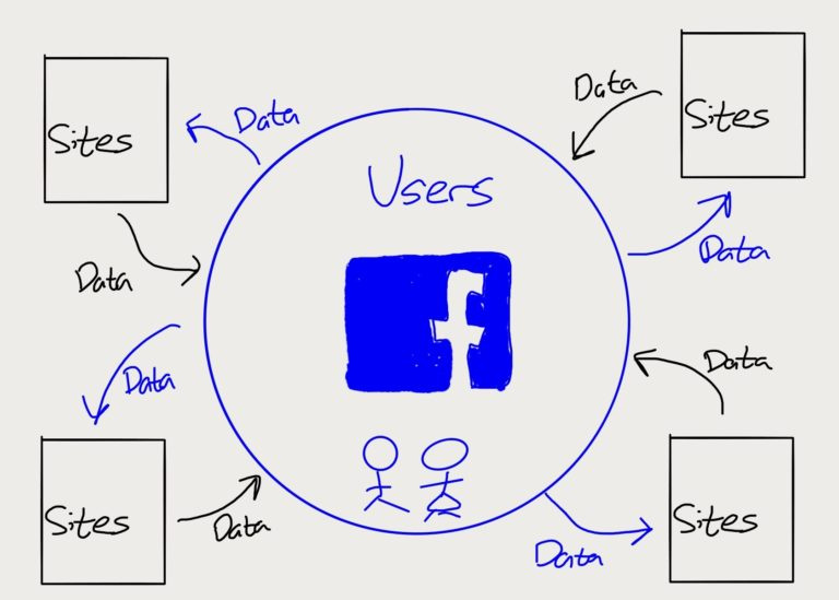 2010 年的那场 F8 大会，是 Facebook 数据泄露的根源