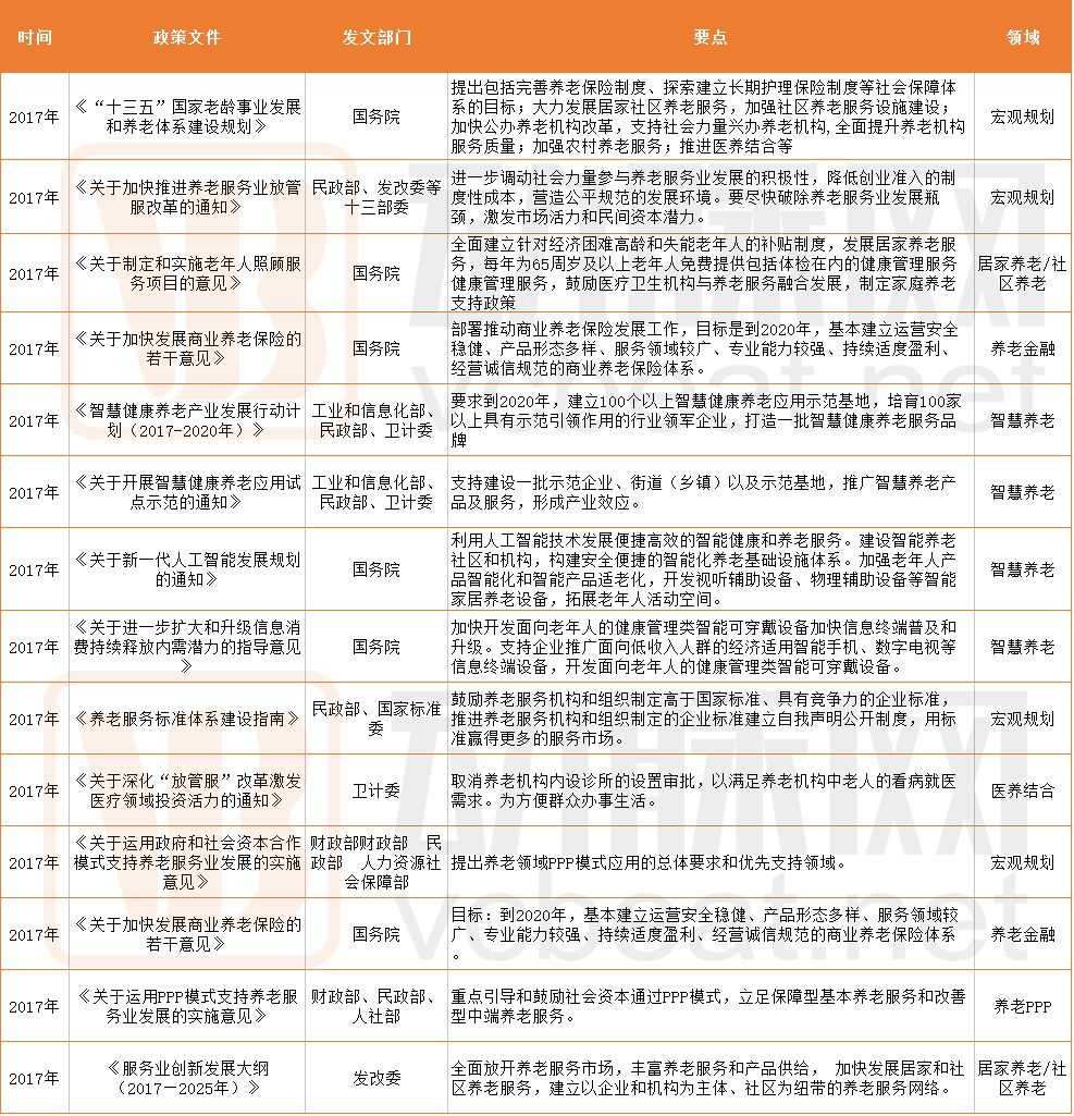 智慧养老【1163】 2017养老行业年终盘点：“马太效应”明显，跨界资本鱼贯而入，养老服务向社区、居家模式倾斜