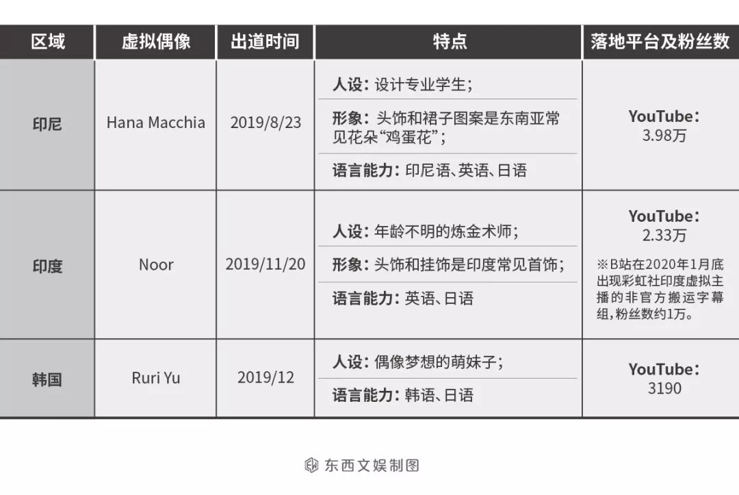 日本彩虹社：批量制造虚拟主播