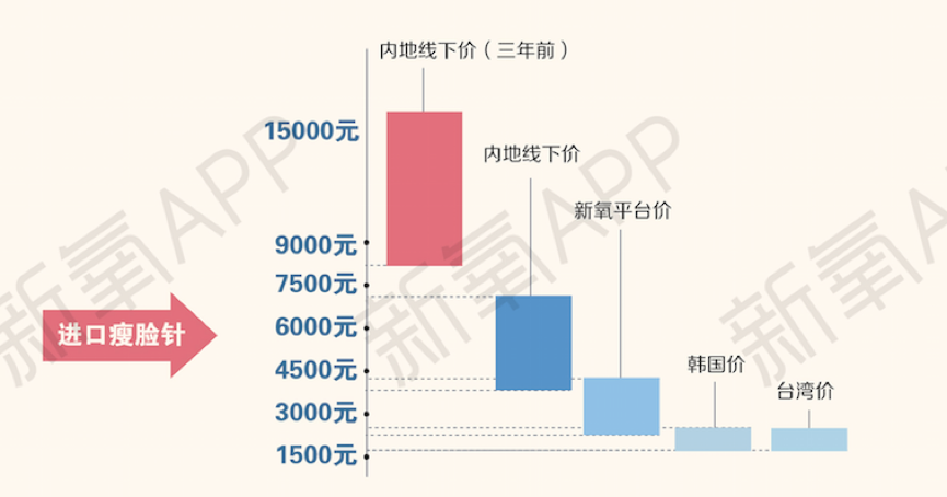 中国人究竟有多爱整容？新氧发布2017医美行业白皮书