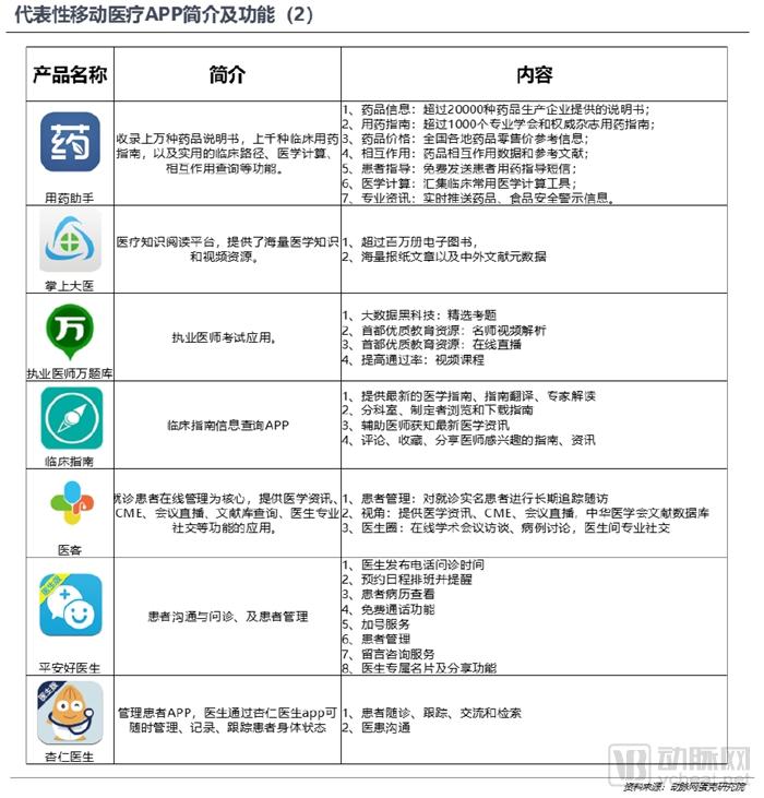 医生移动APP战局进入中盘，实用、业务协作成致胜关键