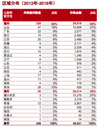 普华永道近5年医疗并购回望：投资回报率2到8倍；妇幼、口腔等专科医院受青睐