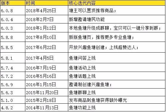 一次改版引起用户众怒，闲鱼App要变成“咸鱼”？