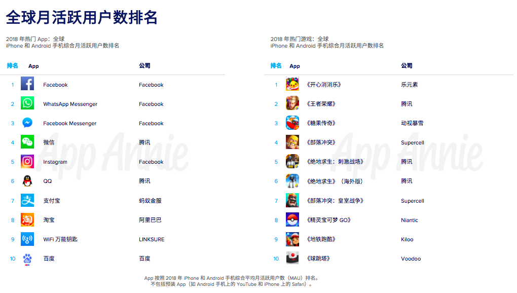App Annie公布全球月活前十App，支付宝登顶非社交App榜首