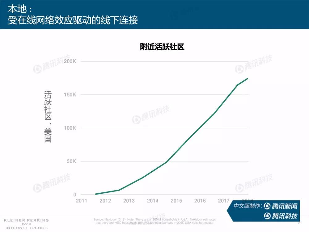 【完整版】2018互联网女皇趋势报告：全球互联网用户出现个位数增长