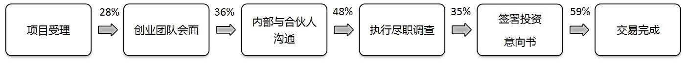 百里挑一，VC 是如何一步步做投资决策的？