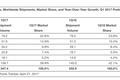 三星重返市场份额榜首，一季度华为销量增长21.7%