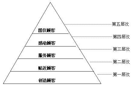 你秉持着“顾客是上帝”，但他们的体验可能更差了