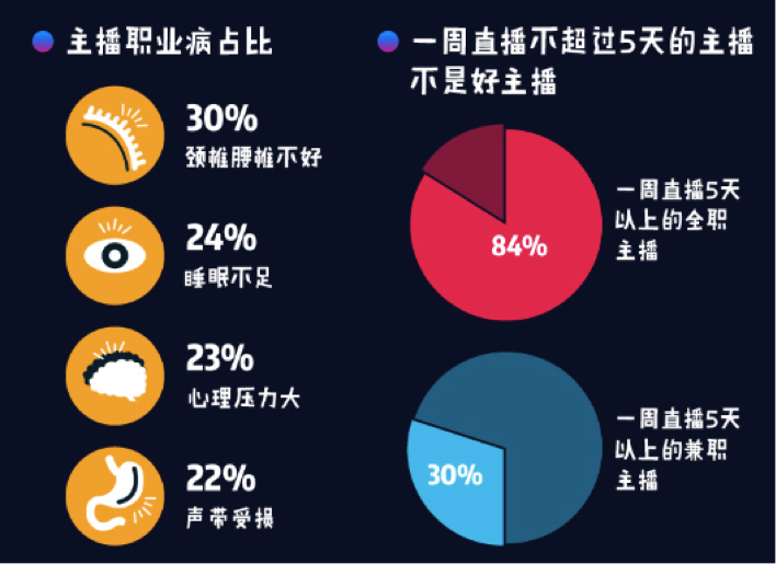 2017主播职业报告：84%全职主播患职业病，44.5%受访主播是单身