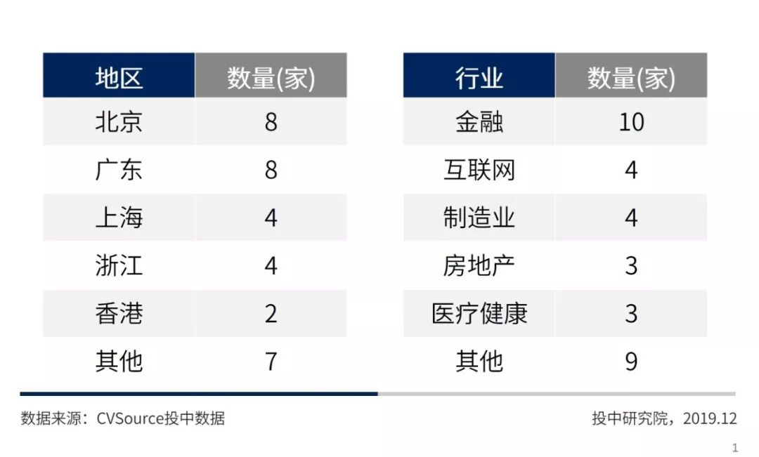 2019年IPO年报：中企全球募资创八年新高，A股科创引领半壁河山