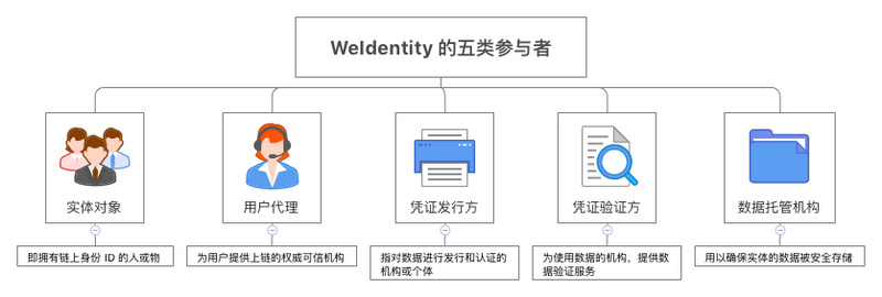 不止做网贷，微众银行还要用「WeIdentity」将你的身份上链