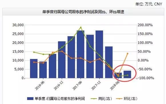 他曾豪掷1500万与巴菲特午餐，如今40亿市值公司预亏78亿