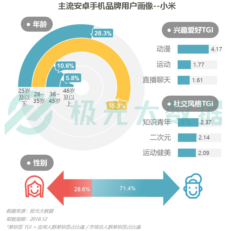 极光大数据：iPhone销量下滑？保有率首超华为跃居第一