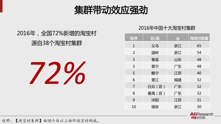 阿里研究院报告：淘宝村突破1000个 孵化数十万草根创业者