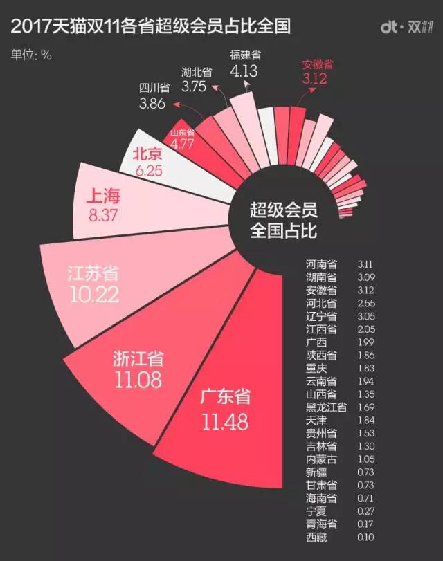 9图读懂：这个双11你们是如何花光1682亿的？
