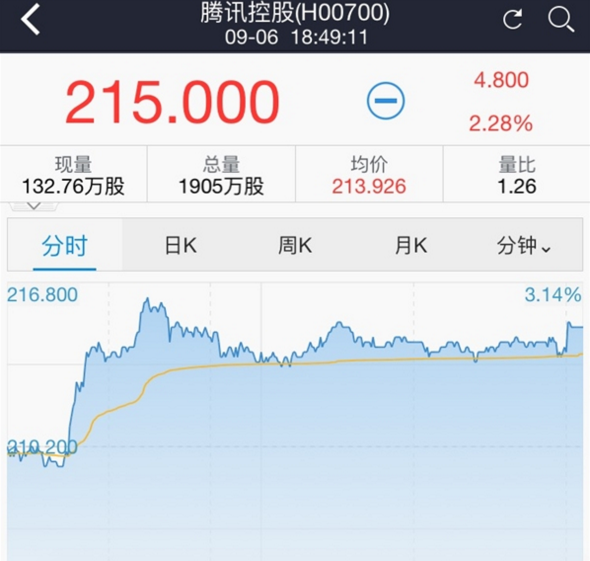 腾讯市值突破2万亿港元，一天之内从亚洲最高跻身全球前十
