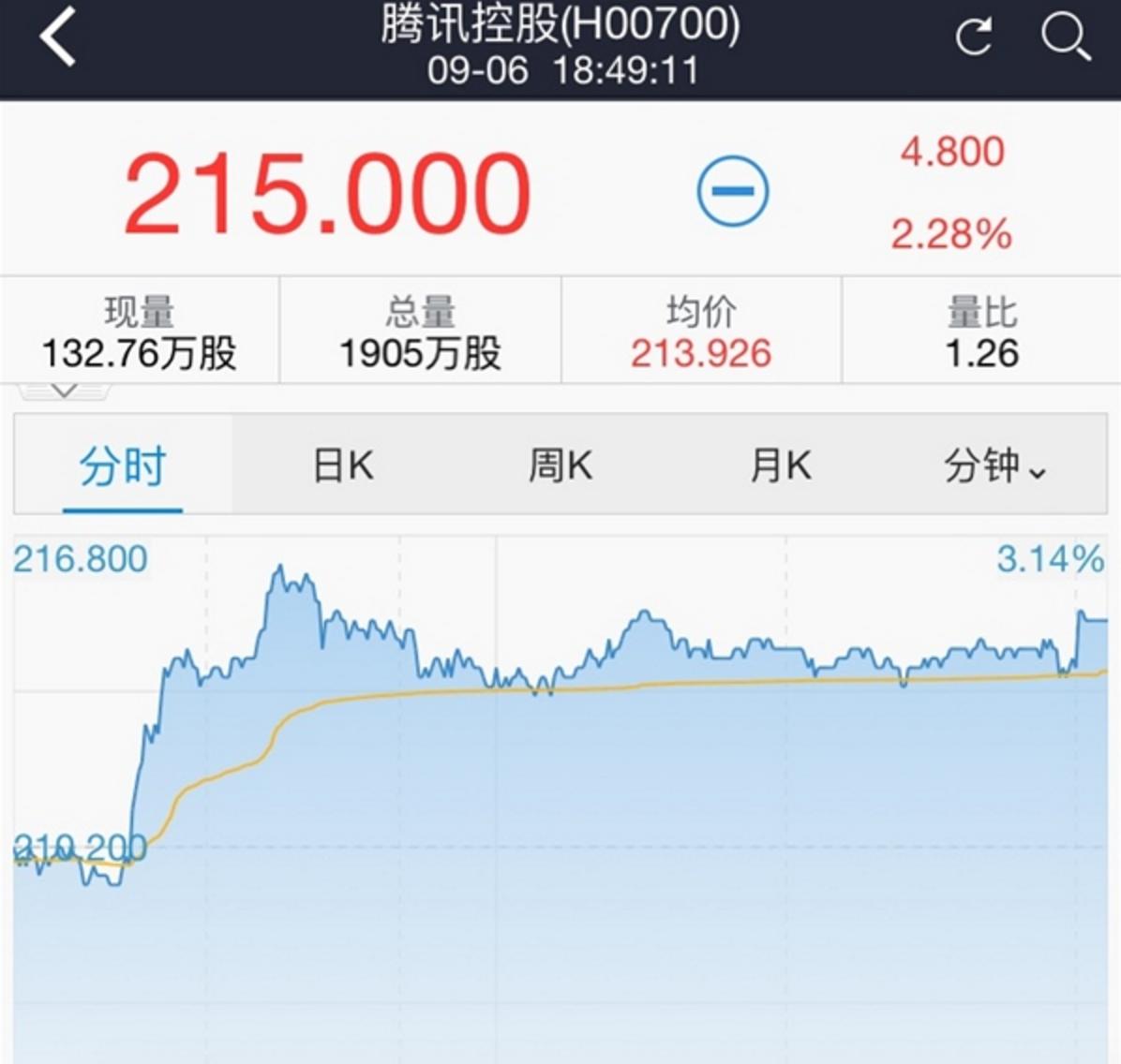 腾讯市值突破2万亿港元，一天之内从亚洲最高跻身全球前十-36氪