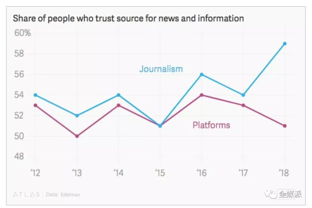 Newswhip最新报告：Facebook难逃水逆，这将如何影响新闻媒体？