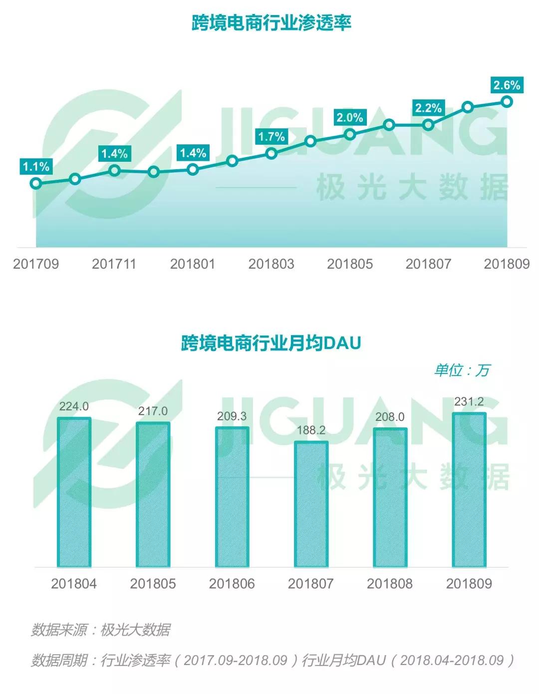 2018年Q3移动互联网：社交类app耗时最长，手游DAU下滑明显，短视频渗透率同比增长52.8%