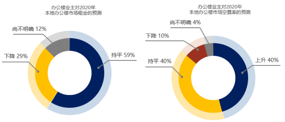 近六成办公楼业主对2020年写字楼租金走势持乐观态度