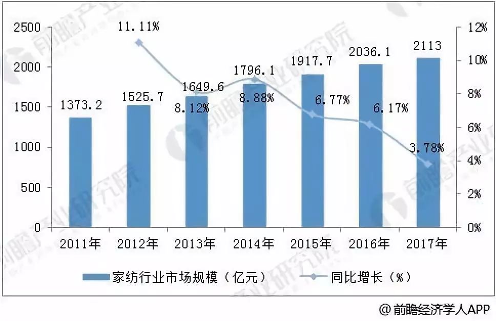 从铺铺盖盖到彰显个性，中国家纺玩家如何掘金2000亿大市场