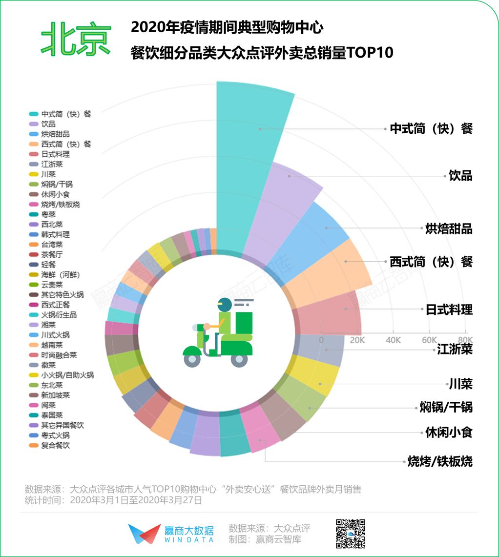 2020年餐饮“序列重组”，8个城市有8种打开方式