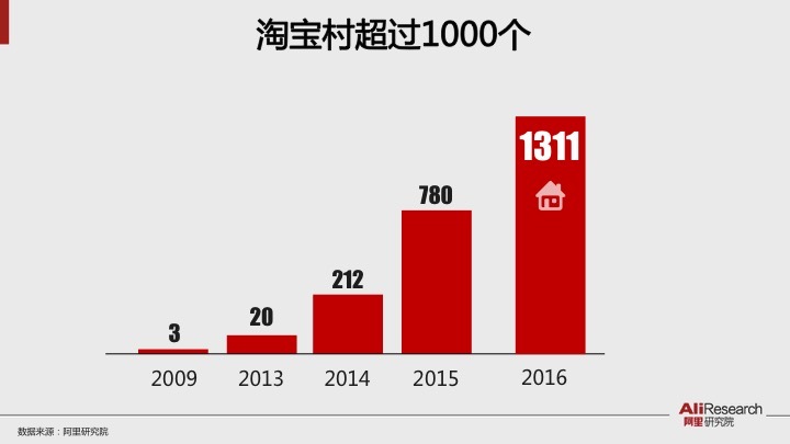 阿里研究院报告：淘宝村突破1000个 孵化数十万草根创业者