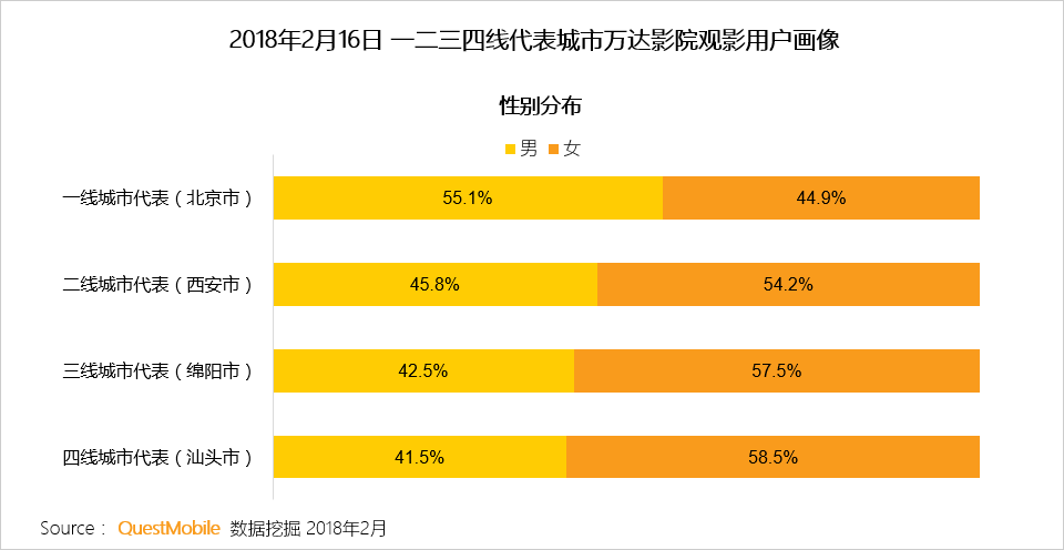 春节用户洞察报告：他们在北京西站、白云机场、王府井商圈、万达影院干了啥？