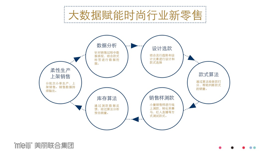 美丽联合时尚总监：大数据将赋能时尚行业新零售