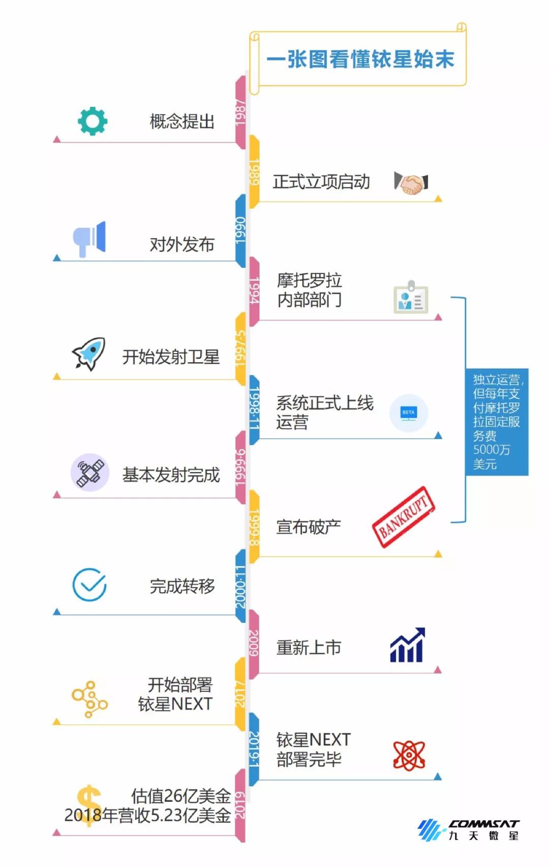 铱星系统重生前传：20世纪最强卫星星座，当年缘何被0.042折贱卖？