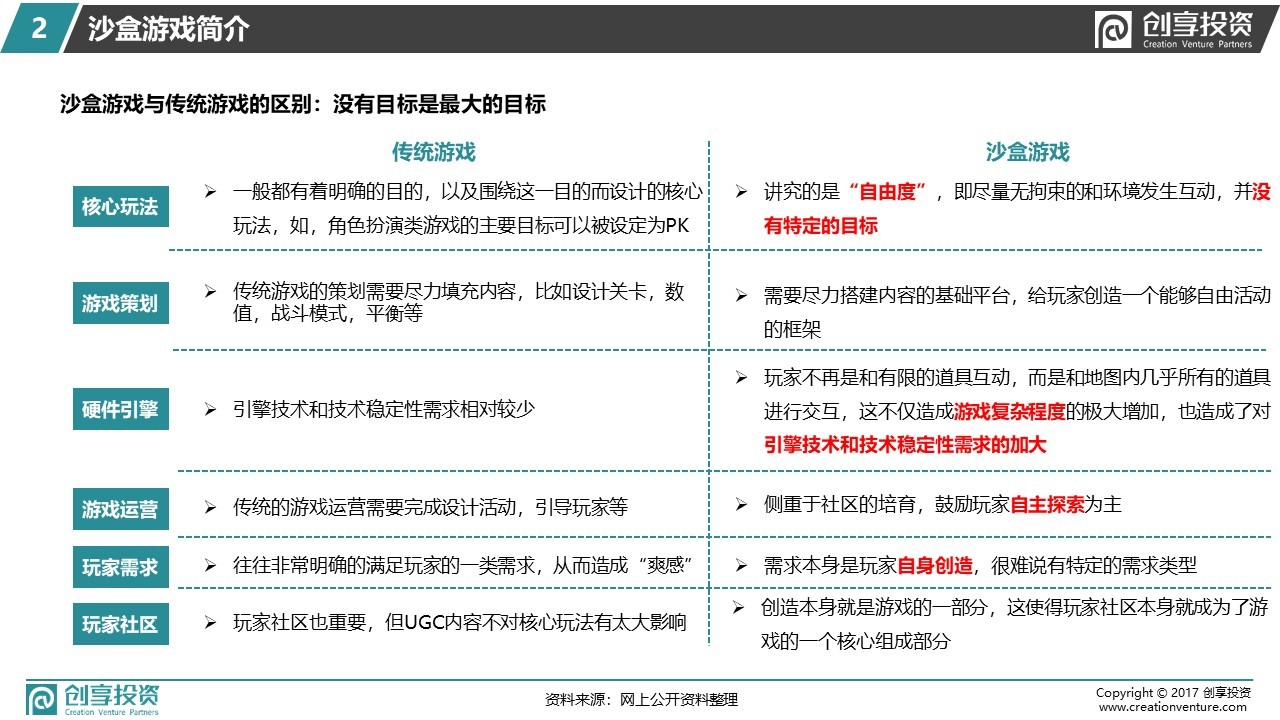 小像素 · 大世界 —— 创享投资沙盒游戏研报