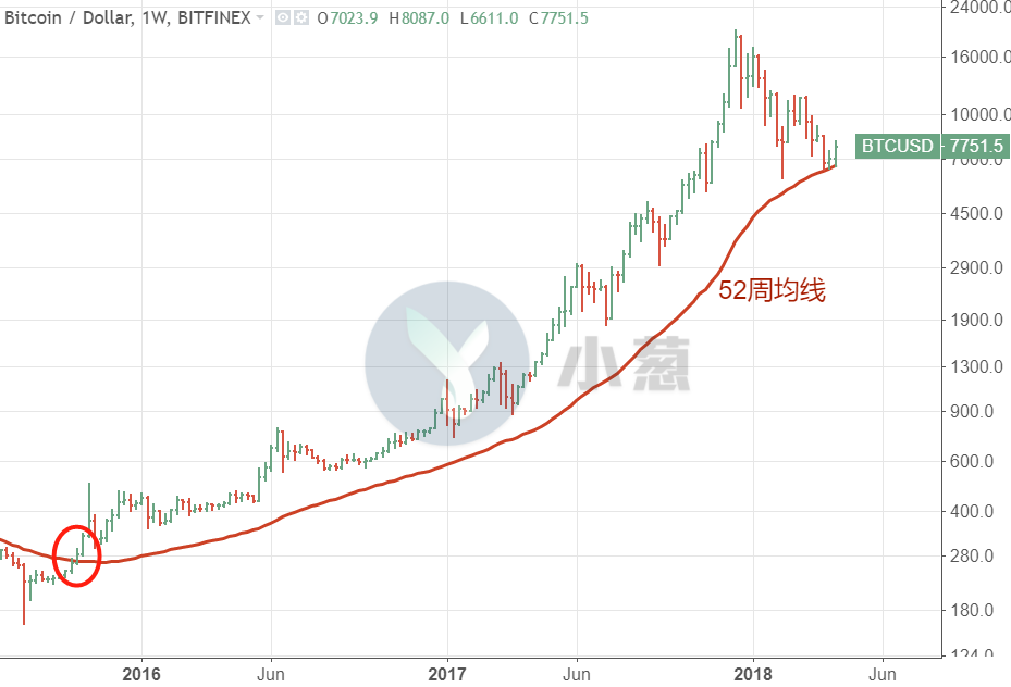 BTC暴涨后：去年9月牛市启动行情重现，但背后暗藏的陷阱你看到了吗？