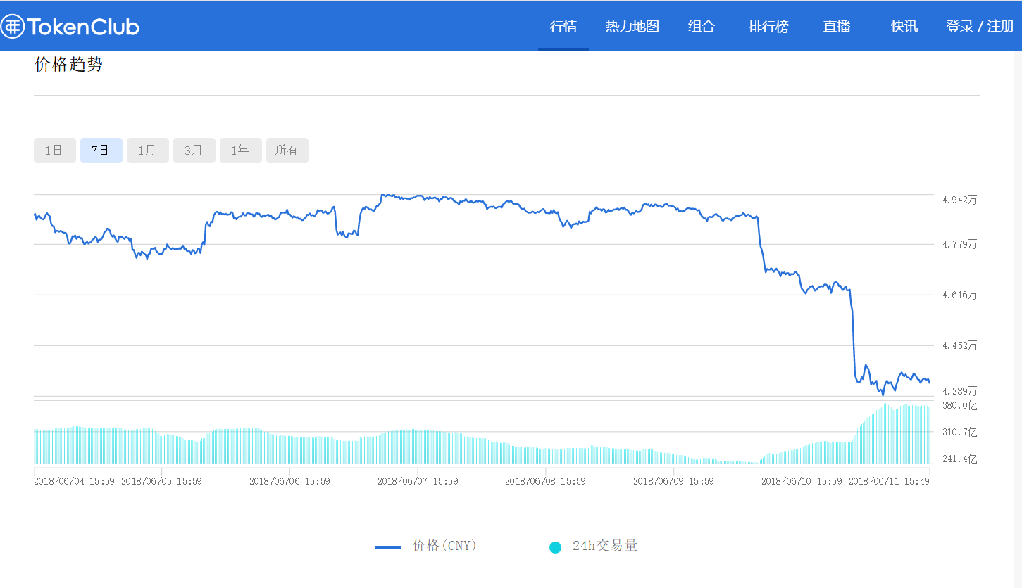 复刻2014年价格走势？比特币今出现两月以来最大跌幅